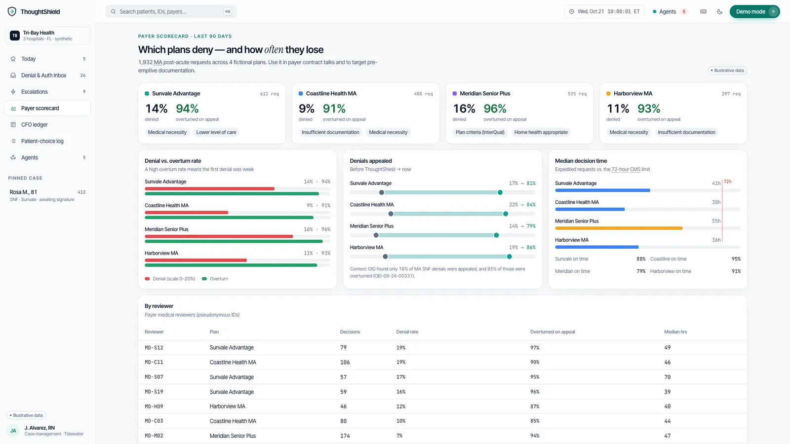 ThoughtShield Payer scorecard screen, illustrative synthetic data