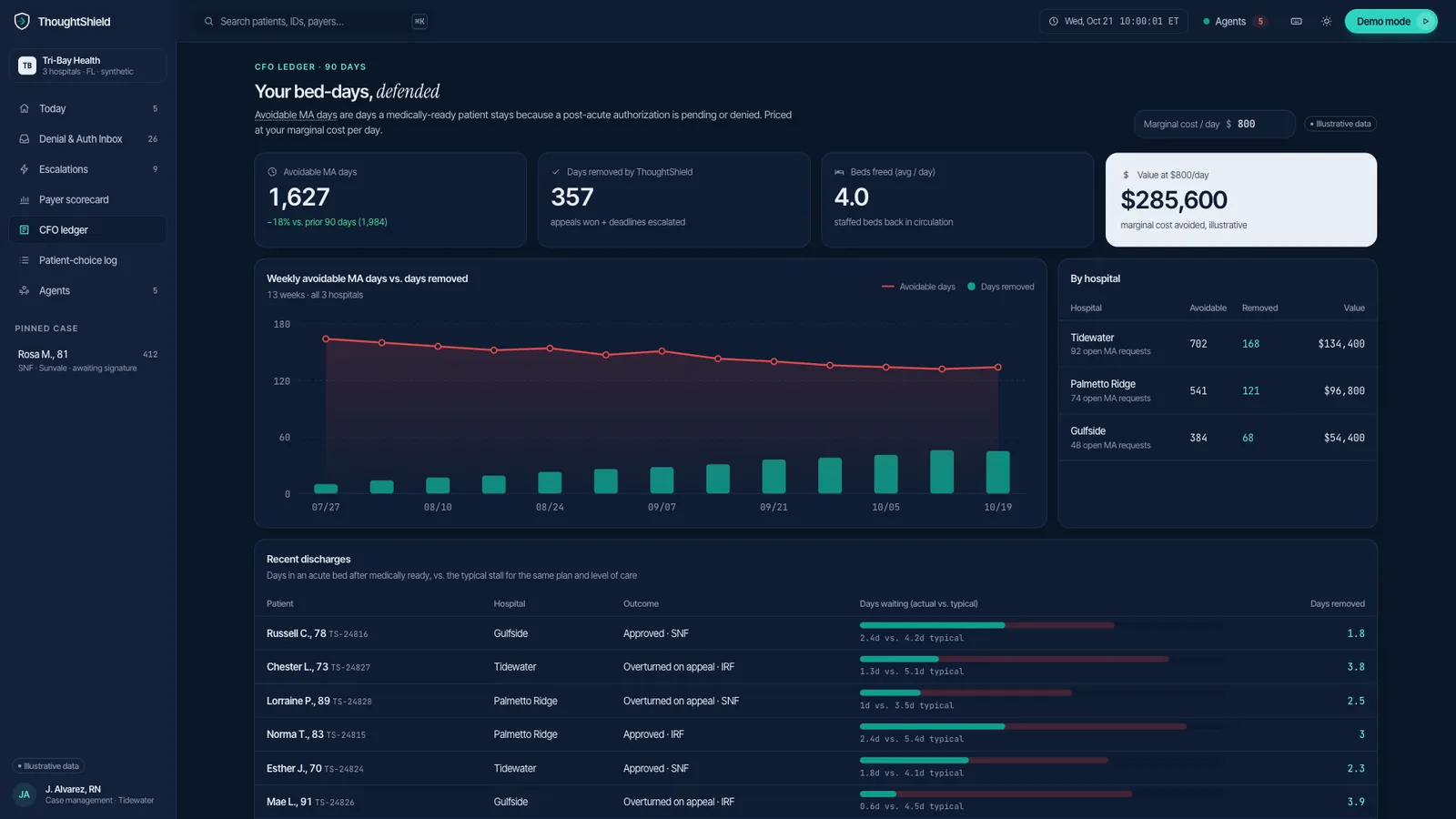 ThoughtShield CFO ledger screen, illustrative synthetic data