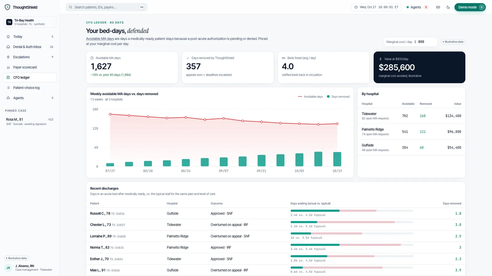 ThoughtShield CFO ledger screen, illustrative synthetic data